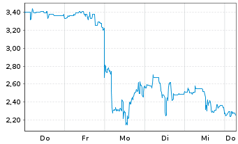 Chart Mini Future Short Petroleo Brasileiro - 1 Week