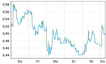 Chart Mini Future Short Mutares - 1 Week