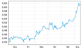 Chart Mini Future Short PowerCell Sweden - 1 Week