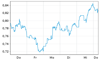 Chart Mini Future Long JD.com - 1 Week