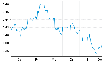 Chart Mini Future Short JD.com - 1 Week