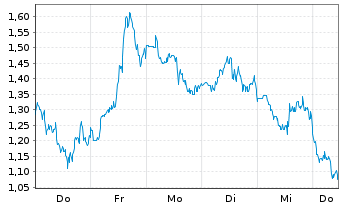 Chart Mini Future Long ARM Holdings - 1 Week