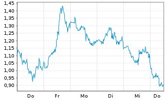Chart Mini Future Long ARM Holdings - 1 Week