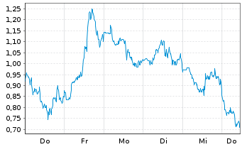 Chart Mini Future Long ARM Holdings - 1 Week
