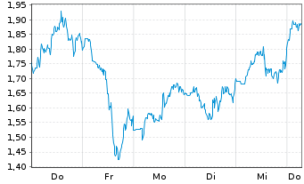 Chart Mini Future Short ARM Holdings - 1 Week