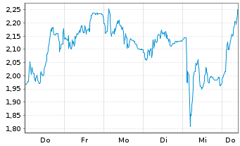 Chart Mini Future Short Volkswagen - 1 Week