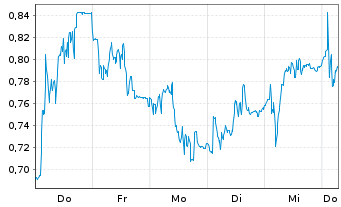 Chart Mini Future Short Aurubis - 1 Week