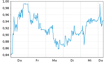 Chart Mini Future Short Aurubis - 1 Week