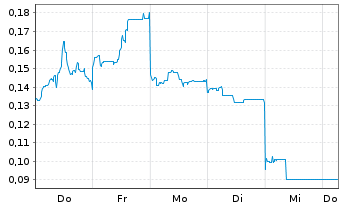 Chart Mini Future Long Vulcan Energy Resources - 1 Week