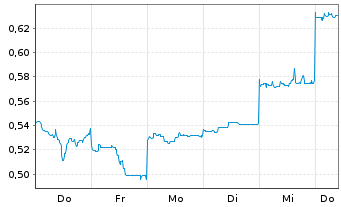 Chart Mini Future Short Vulcan Energy Resources - 1 Week