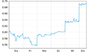 Chart Mini Future Short Vulcan Energy Resources - 1 Week