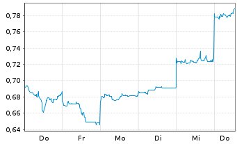 Chart Mini Future Short Vulcan Energy Resources - 1 Week