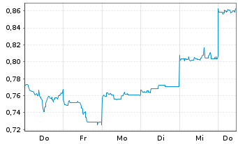 Chart Mini Future Short Vulcan Energy Resources - 1 Week