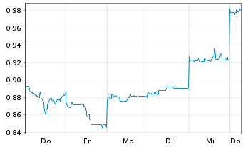 Chart Mini Future Short Vulcan Energy Resources - 1 Week