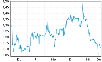 Chart Mini Future Long Wacker Chemie - 1 Week