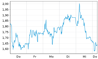 Chart Mini Future Long Wacker Chemie - 1 Week