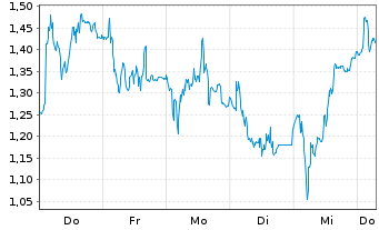 Chart Mini Future Short Wacker Chemie - 1 Week