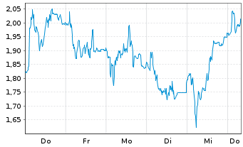 Chart Mini Future Short Wacker Chemie - 1 Week