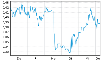 Chart Mini Future Long Merck & Co. - 1 Week
