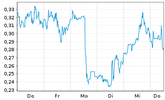 Chart Mini Future Long Merck & Co. - 1 Week