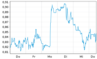 Chart Mini Future Short Merck & Co. - 1 Week