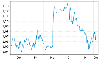 Chart Mini Future Short Merck & Co. - 1 Week