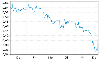 Chart Mini Future Long PowerCell Sweden - 1 Week