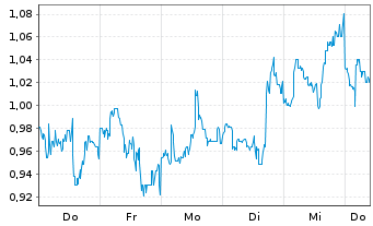 Chart Mini Future Long NIO - 1 Week