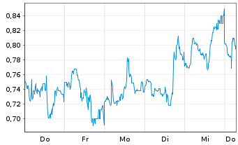Chart Mini Future Long NIO - 1 Week