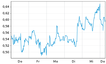 Chart Mini Future Long NIO - 1 Week