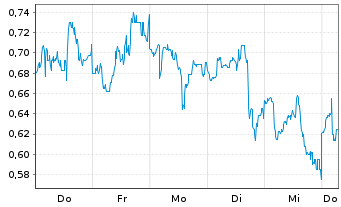 Chart Mini Future Short NIO - 1 Week