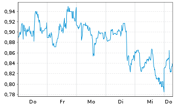 Chart Mini Future Short NIO - 1 Week