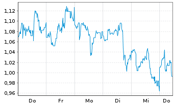 Chart Mini Future Short NIO - 1 Week