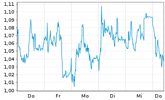 Chart Mini Future Long EssilorLuxottica - 1 Week