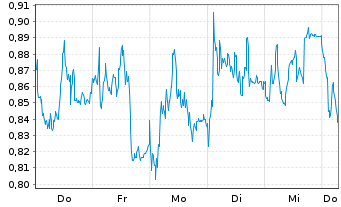 Chart Mini Future Long EssilorLuxottica - 1 Week