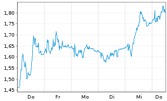 Chart Mini Future Short DWS - 1 Woche