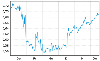 Chart Mini Future Short Boeing - 1 Woche