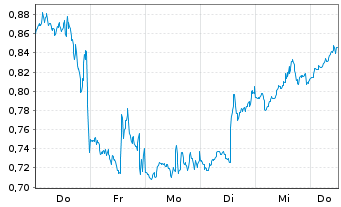 Chart Mini Future Short Boeing - 1 Woche