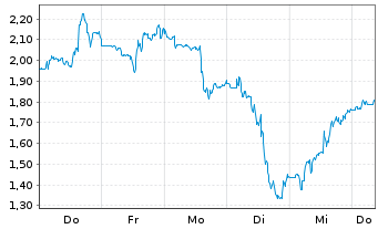 Chart Mini Future Short Cameco - 1 Woche