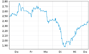 Chart Mini Future Short Cameco - 1 Woche