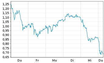 Chart Mini Future Long Intesa Sanpaolo - 1 Week