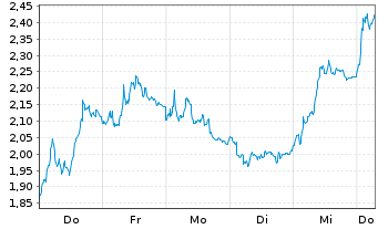 Chart Mini Future Short Intesa Sanpaolo - 1 Week