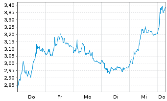 Chart Mini Future Short Intesa Sanpaolo - 1 Week