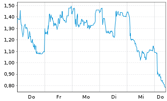 Chart Mini Future Long 2G Energy - 1 Woche