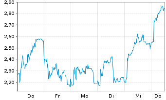 Chart Mini Future Short 2G Energy - 1 Woche