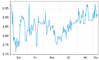 Chart Mini Future Short Hypoport - 1 Week