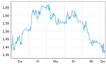 Chart Mini Future Long PVA TePla - 1 Week