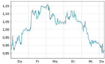 Chart Mini Future Long PVA TePla - 1 Week
