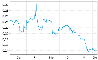 Chart Mini Future Long Marathon Digital Holdings - 1 Week