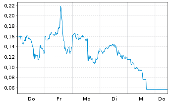 Chart Mini Future Long Marathon Digital Holdings - 1 Week